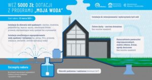 Green roofs in the national program “Moja woda” (“My Water”)